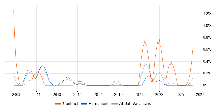 Payment Gateway job vacancy trend in Nottinghamshire