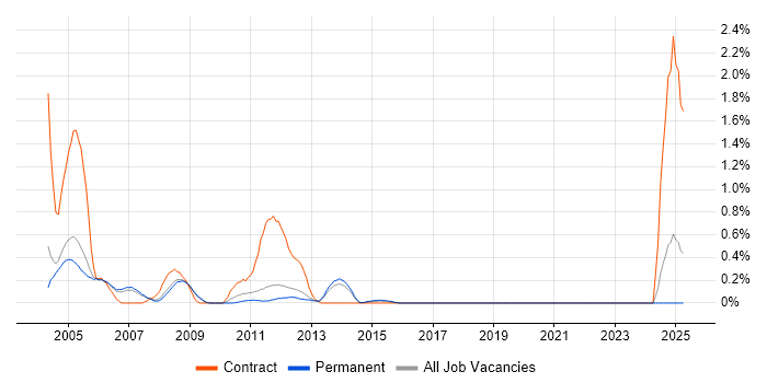 Job vacancy trend for Payroll Consultant in Nottinghamshire Job vacancy trend for Payroll Consultant in Nottinghamshire