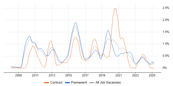 Job vacancy trend for PCI DSS in Nottinghamshire Job vacancy trend for PCI DSS in Nottinghamshire