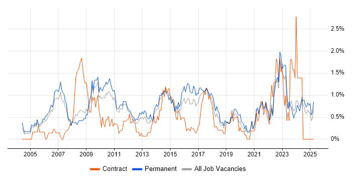Job vacancy trend for People Management in Nottinghamshire Job vacancy trend for People Management in Nottinghamshire