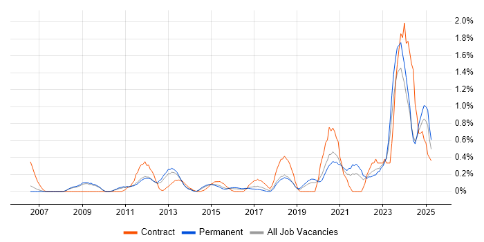 Job vacancy trend for Performance Metrics in Nottinghamshire Job vacancy trend for Performance Metrics in Nottinghamshire