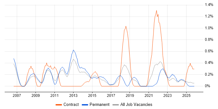 Performance Optimisation job vacancy trend in Nottinghamshire