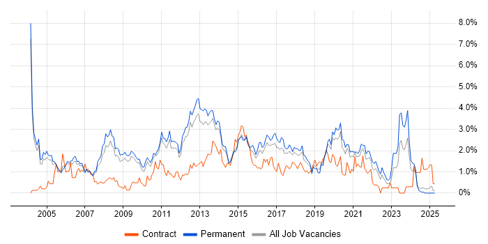 Job vacancy trend for Performance Tuning in Nottinghamshire