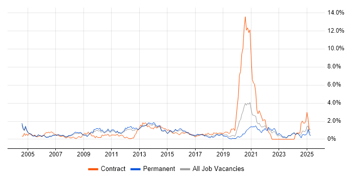 Job vacancy trend for Pharmaceutical in Nottinghamshire Job vacancy trend for Pharmaceutical in Nottinghamshire