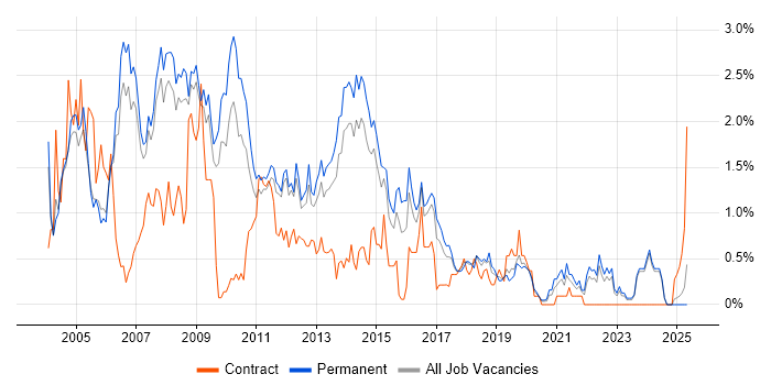 Job vacancy trend for Photoshop in Nottinghamshire Job vacancy trend for Photoshop in Nottinghamshire