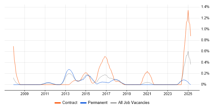 Job vacancy trend for PHP Symfony Developer in Nottinghamshire