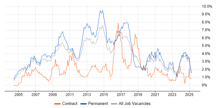 Job vacancy trend for PHP in Nottinghamshire
