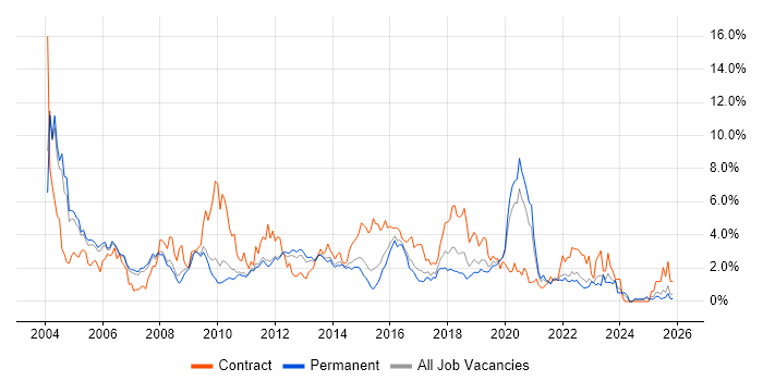 PL/SQL job vacancy trend in Nottinghamshire