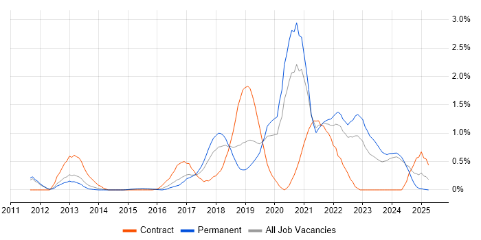 Job vacancy trend for Platform Engineering in Nottinghamshire