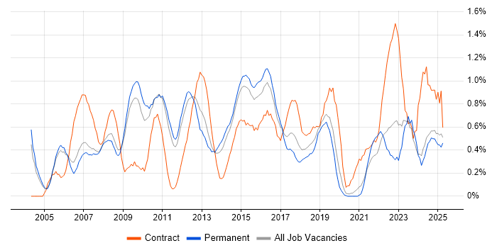 Job vacancy trend for PMI Certification in Nottinghamshire Job vacancy trend for PMI Certification in Nottinghamshire