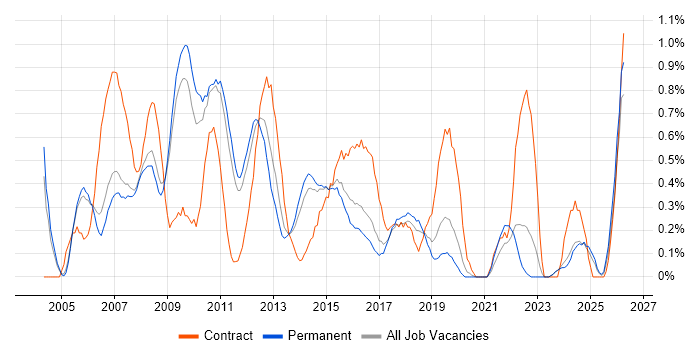 PMI job vacancy trend in Nottinghamshire