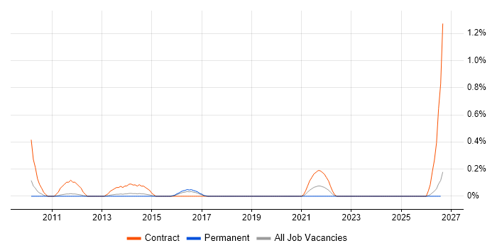 PMO Administrator job vacancy trend in Nottinghamshire