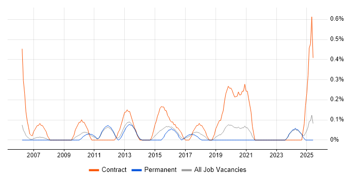 Job vacancy trend for PMO Coordinator in Nottinghamshire Job vacancy trend for PMO Coordinator in Nottinghamshire