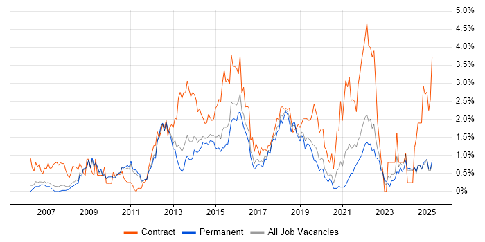 Job vacancy trend for PMO in Nottinghamshire Job vacancy trend for PMO in Nottinghamshire
