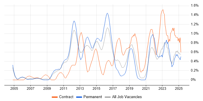Job vacancy trend for PMP in Nottinghamshire Job vacancy trend for PMP in Nottinghamshire