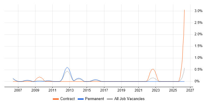 Portfolio Analyst job vacancy trend in Nottinghamshire