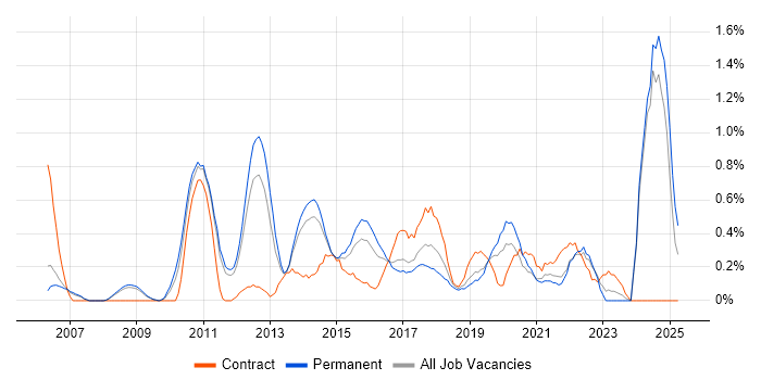 Job vacancy trend for Portfolio Management in Nottinghamshire Job vacancy trend for Portfolio Management in Nottinghamshire