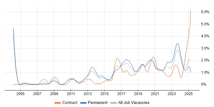 Job vacancy trend for PostgreSQL in Nottinghamshire Job vacancy trend for PostgreSQL in Nottinghamshire