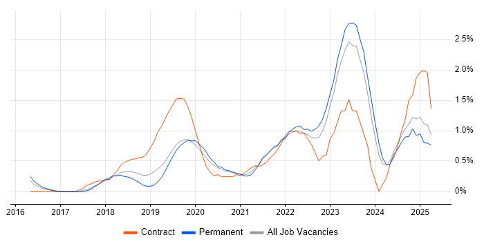 Job vacancy trend for Postman in Nottinghamshire Job vacancy trend for Postman in Nottinghamshire