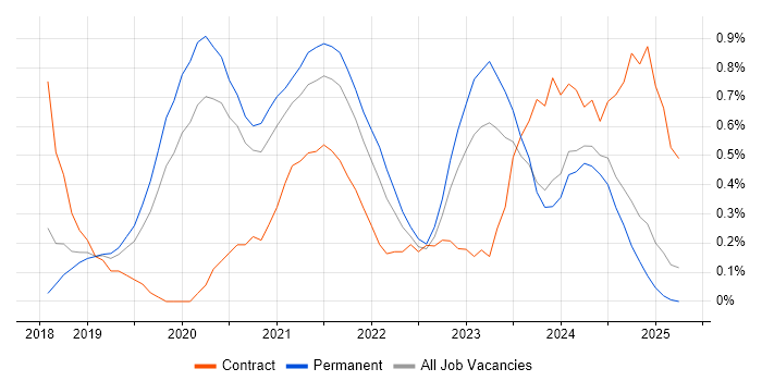 Job vacancy trend for Power Automate in Nottinghamshire Job vacancy trend for Power Automate in Nottinghamshire