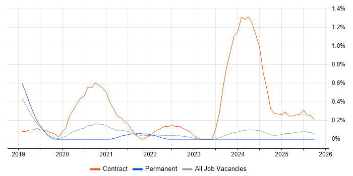 Power BI Analyst job vacancy trend in Nottinghamshire