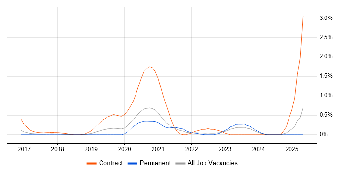 Job vacancy trend for Power BI Developer in Nottinghamshire Job vacancy trend for Power BI Developer in Nottinghamshire