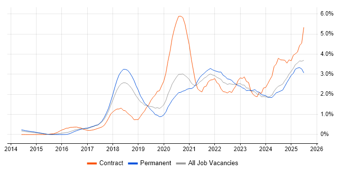 Job vacancy trend for Power BI in Nottinghamshire Job vacancy trend for Power BI in Nottinghamshire