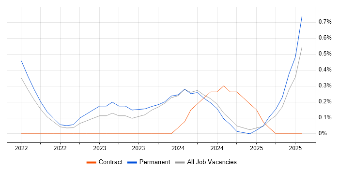 Job vacancy trend for Power Platform Developer in Nottinghamshire Job vacancy trend for Power Platform Developer in Nottinghamshire