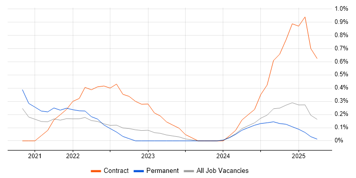 Job vacancy trend for Power Query in Nottinghamshire Job vacancy trend for Power Query in Nottinghamshire