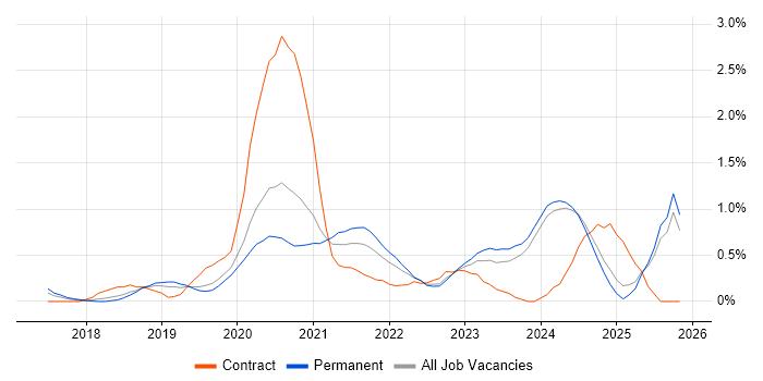 PowerApps job vacancy trend in Nottinghamshire