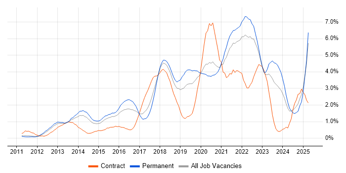 Job vacancy trend for PowerShell in Nottinghamshire Job vacancy trend for PowerShell in Nottinghamshire