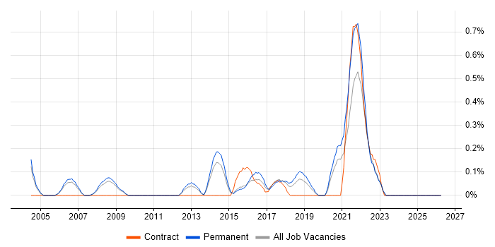 Practice Management job vacancy trend in Nottinghamshire
