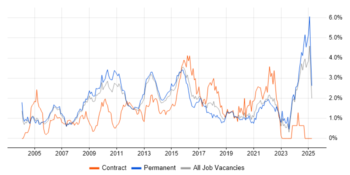 Job vacancy trend for Presentation Skills in Nottinghamshire Job vacancy trend for Presentation Skills in Nottinghamshire
