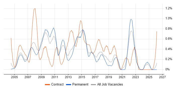 PRINCE2 Practitioner job vacancy trend in Nottinghamshire