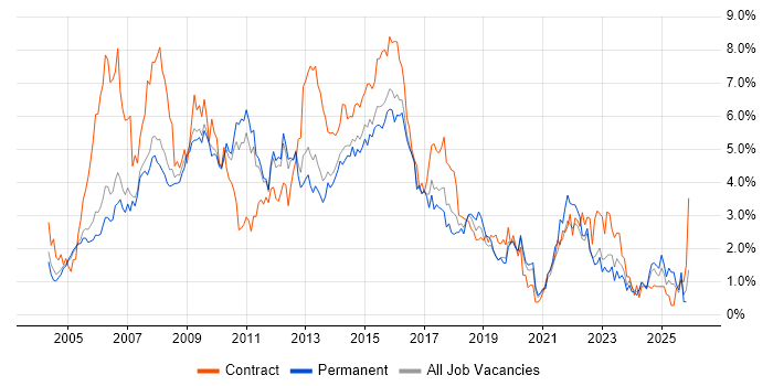PRINCE2 job vacancy trend in Nottinghamshire