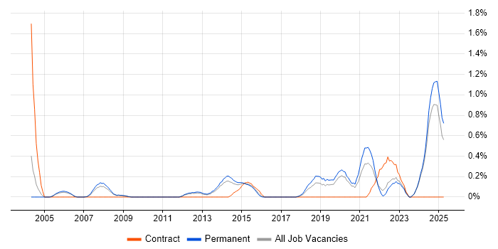 Job vacancy trend for Proactive Maintenance in Nottinghamshire Job vacancy trend for Proactive Maintenance in Nottinghamshire