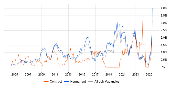 Job vacancy trend for Problem Management in Nottinghamshire Job vacancy trend for Problem Management in Nottinghamshire