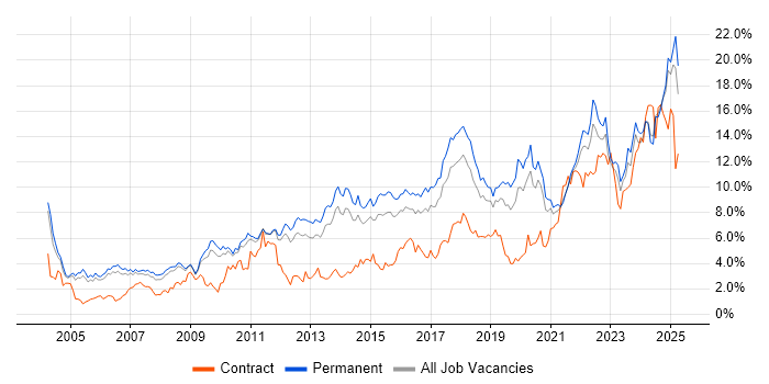 Job vacancy trend for Problem-Solving in Nottinghamshire