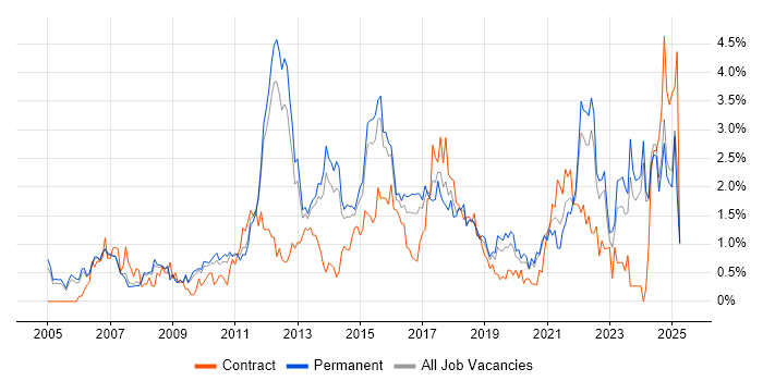 Job vacancy trend for Process Improvement in Nottinghamshire Job vacancy trend for Process Improvement in Nottinghamshire