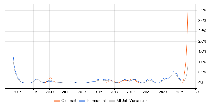 Product Analyst job vacancy trend in Nottinghamshire