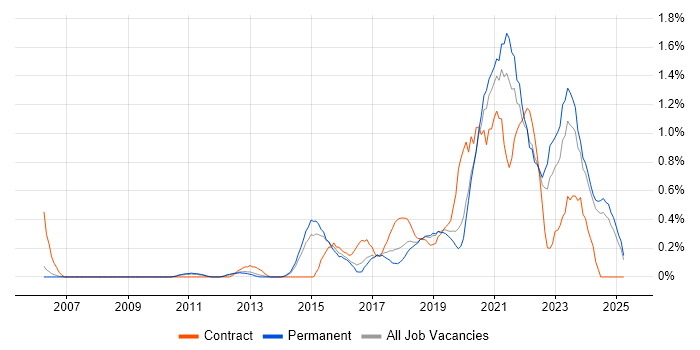 Job vacancy trend for Product Backlog in Nottinghamshire Job vacancy trend for Product Backlog in Nottinghamshire