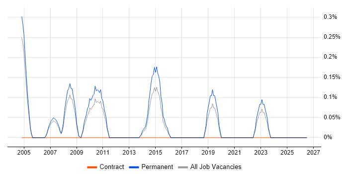 Product Consultant job vacancy trend in Nottinghamshire