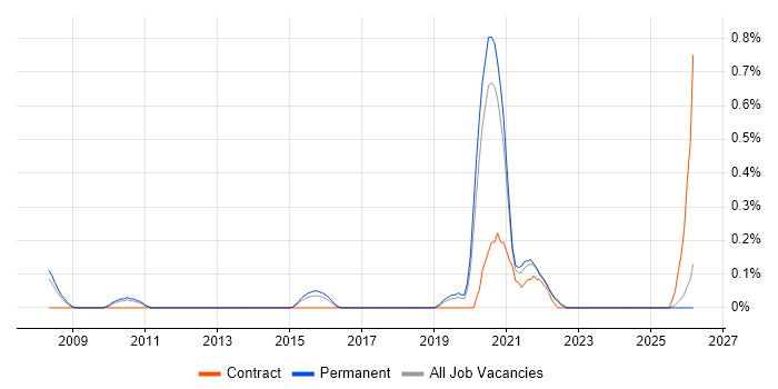 Product Lead job vacancy trend in Nottinghamshire