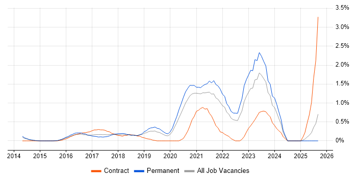 Product Owner job vacancy trend in Nottinghamshire Product Owner job vacancy trend in Nottinghamshire