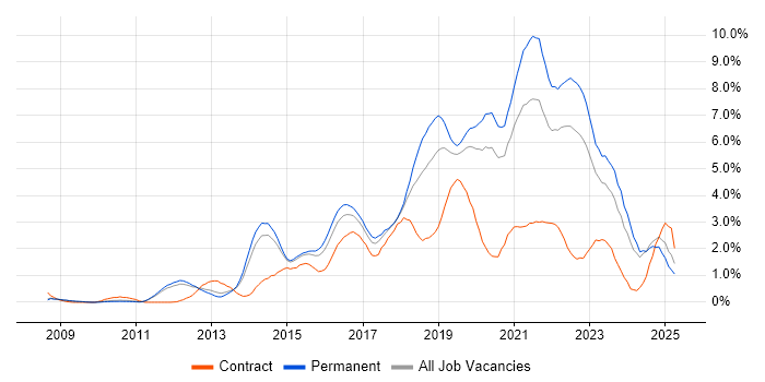 Job vacancy trend for Product Ownership in Nottinghamshire Job vacancy trend for Product Ownership in Nottinghamshire