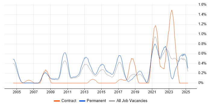 Job vacancy trend for Product Strategy in Nottinghamshire Job vacancy trend for Product Strategy in Nottinghamshire