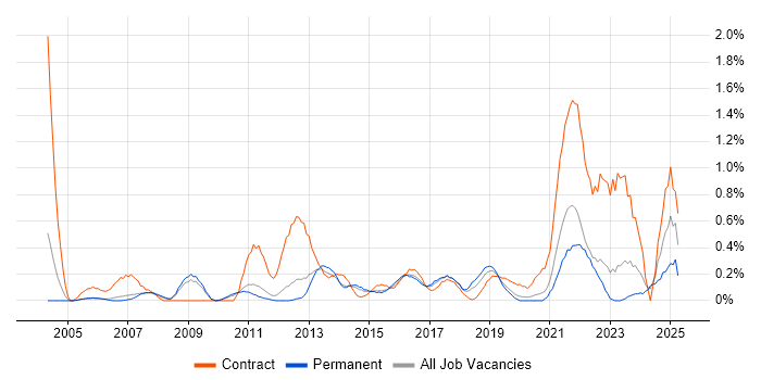 Job vacancy trend for Programme Delivery in Nottinghamshire Job vacancy trend for Programme Delivery in Nottinghamshire