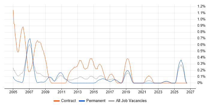Project Administrator job vacancy trend in Nottinghamshire