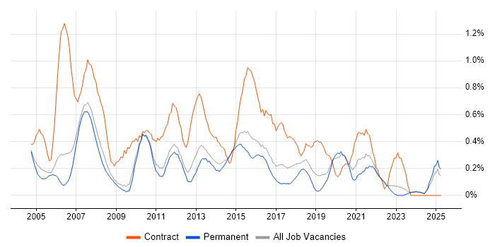 Job vacancy trend for Project Coordinator in Nottinghamshire Job vacancy trend for Project Coordinator in Nottinghamshire