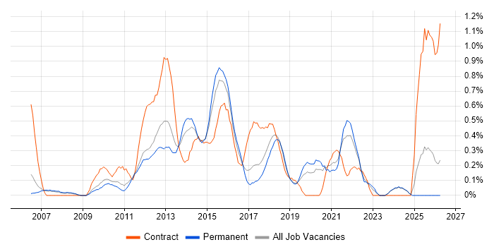 Project Governance job vacancy trend in Nottinghamshire